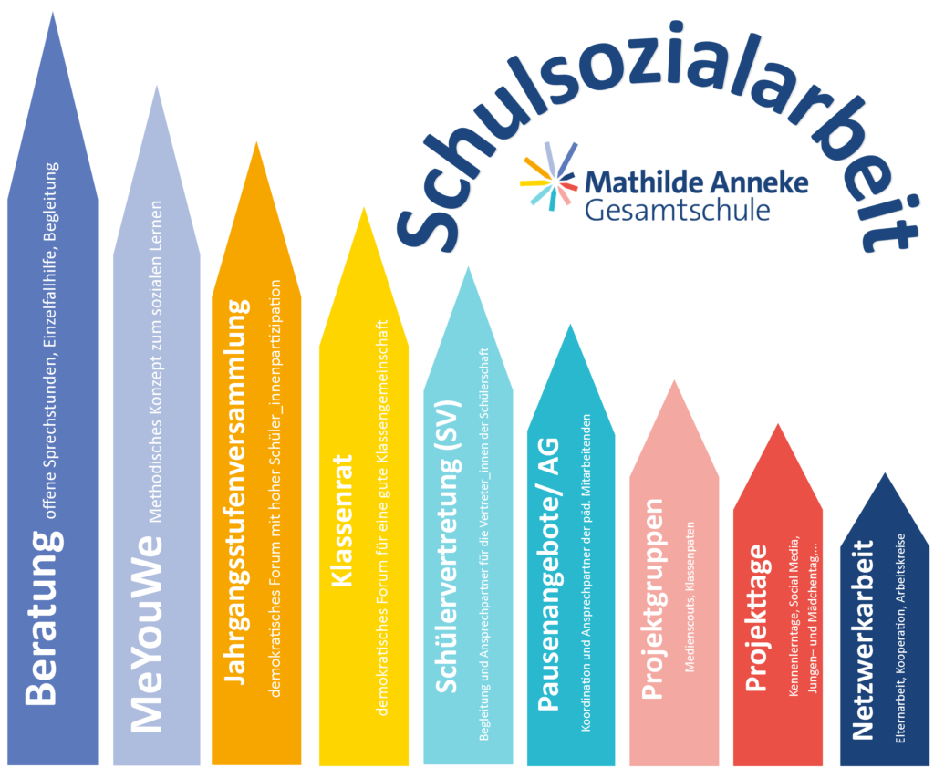 Schulsozialarbeit – Mathilde Anneke Gesamtschule